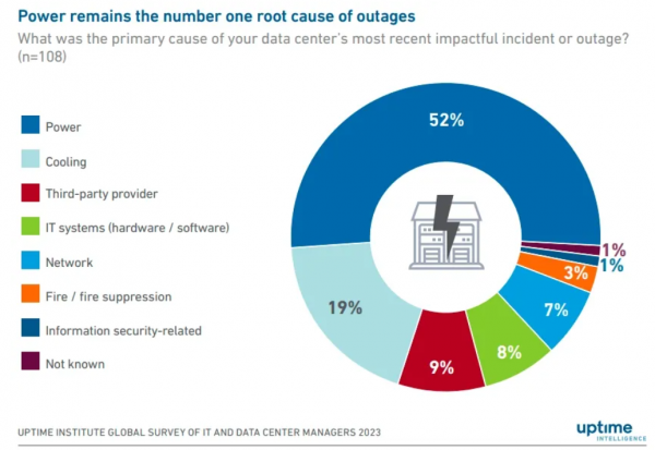 数据中心故障率分析