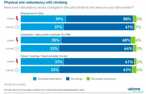 各类型的数据中心的冗余设施