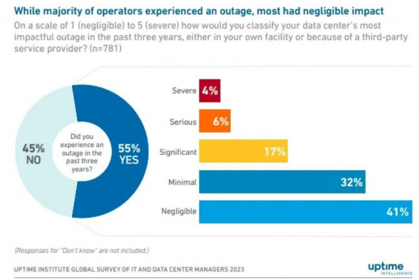数据中心故障现象的全面视角