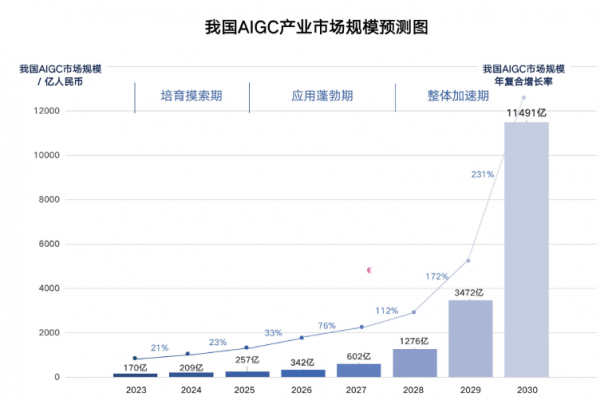 图源《中国AIGC产业全景报告暨AIGC 50》
